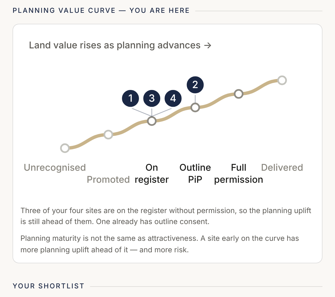 1LINE Planning full report &mdash; the Planning Value Curve with your shortlisted sites